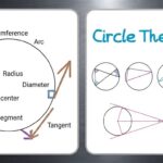 Circle Theorems: The Complete Guide for GCSE Maths Students